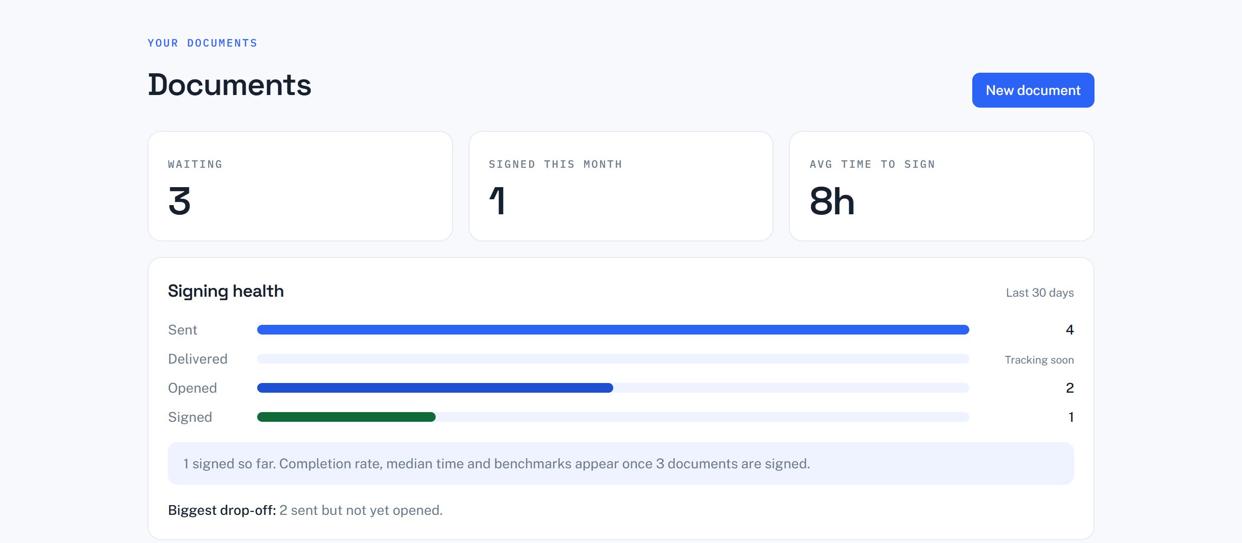 The Pixasign dashboard: three metric cards (2 waiting, 2 signed this month, 8h average time to sign) above a list of documents with green ‘Signed’ and blue ‘Viewed’ status badges.